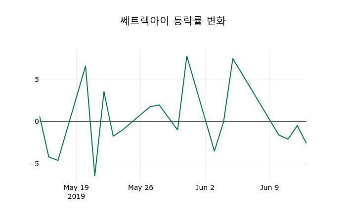▲지난 2주간의 등락률 변동정보