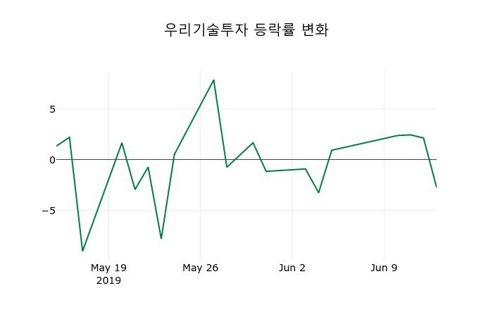 ▲지난 2주간의 등락률 변동정보