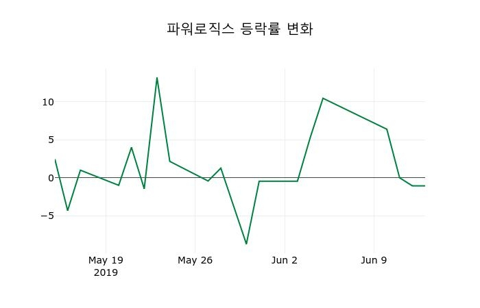 ▲지난 2주간의 등락률 변동정보