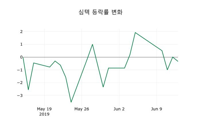 ▲지난 2주간의 등락률 변동정보