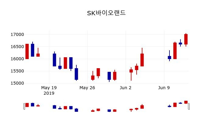 ▲지난 30영업일 동안 SK바이오랜드 주가변동정보
