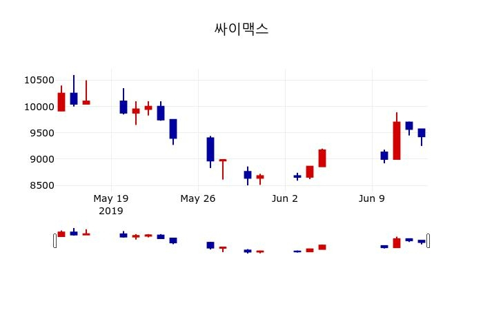 ▲지난 30영업일 동안 싸이맥스 주가변동정보