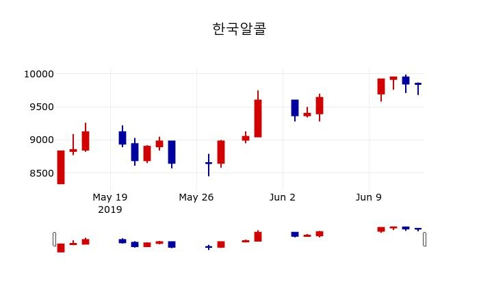 ▲지난 30영업일 동안 한국알콜 주가변동정보