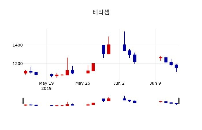 ▲지난 30영업일 동안 테라셈 주가변동정보