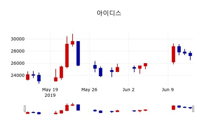 ▲지난 30영업일 동안 아이디스 주가변동정보