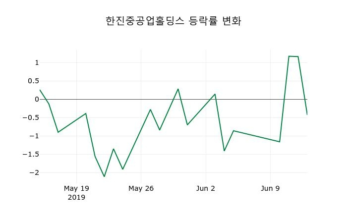 ▲지난 2주간의 등락률 변동정보