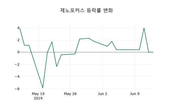 ▲지난 2주간의 등락률 변동정보