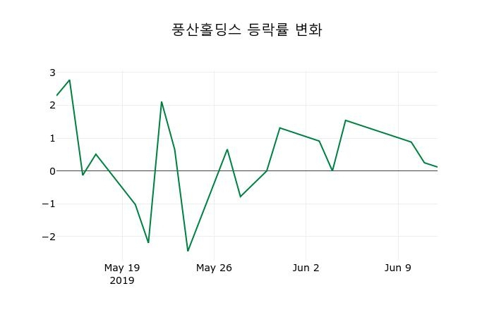 ▲지난 2주간의 등락률 변동정보