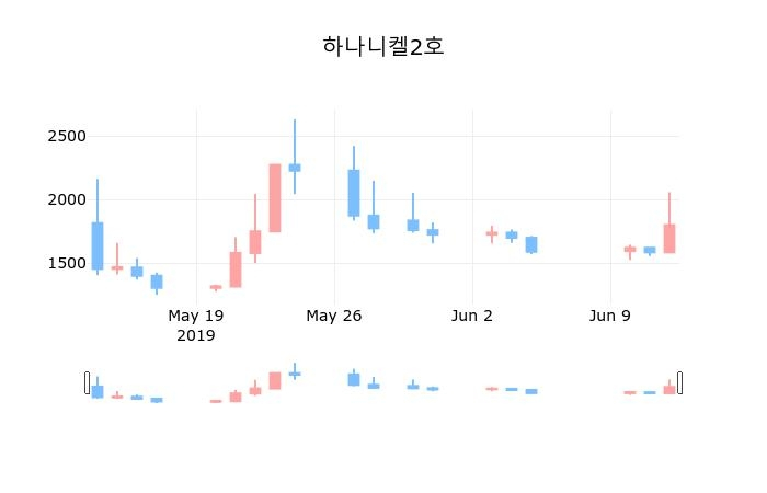 ▲지난 30영업일 동안 하나니켈2호 종목 종가정보
