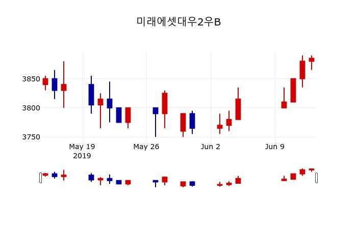 ▲지난 30영업일 동안 미래에셋대우2우B 주가변동정보