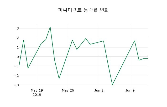 ▲지난 2주간의 등락률 변동정보