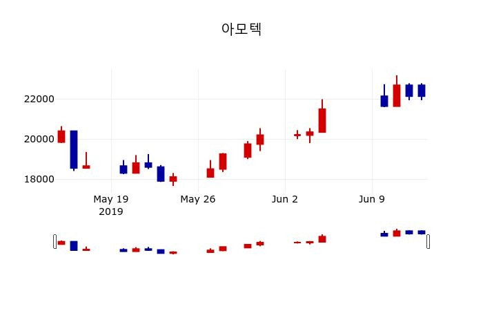 ▲지난 30영업일 동안 아모텍 주가변동정보