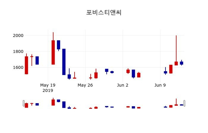 ▲지난 30영업일 동안 포비스티앤씨 주가변동정보