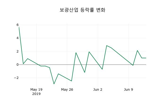 ▲지난 2주간의 등락률 변동정보