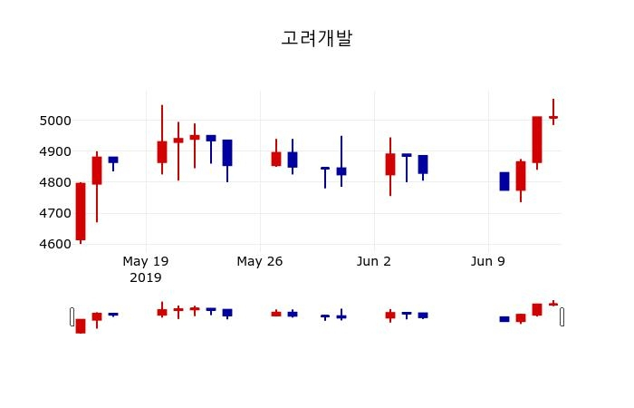 ▲지난 30영업일 동안 고려개발 주가변동정보