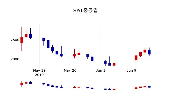▲지난 30영업일 동안 S&T중공업 주가변동정보