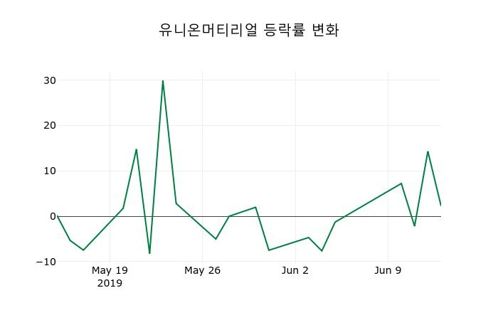▲지난 2주간의 등락률 변동정보