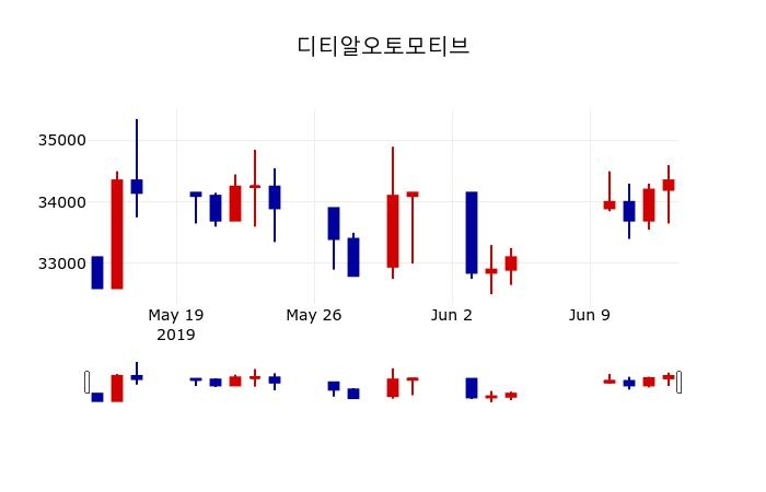 ▲지난 30영업일 동안 디티알오토모티브 주가변동정보