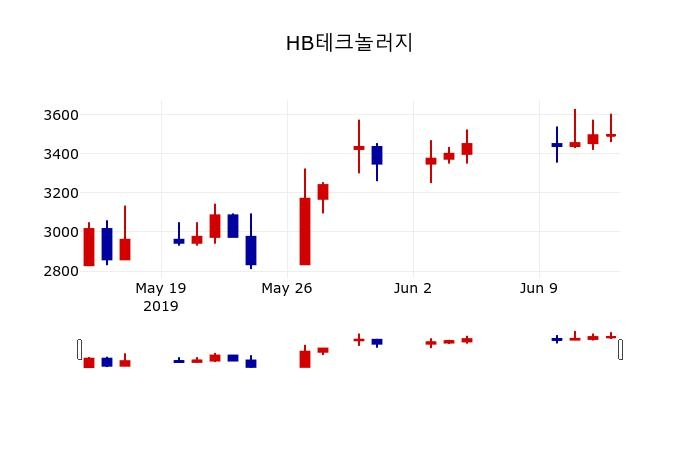 ▲지난 30영업일 동안 HB테크놀러지 주가변동정보