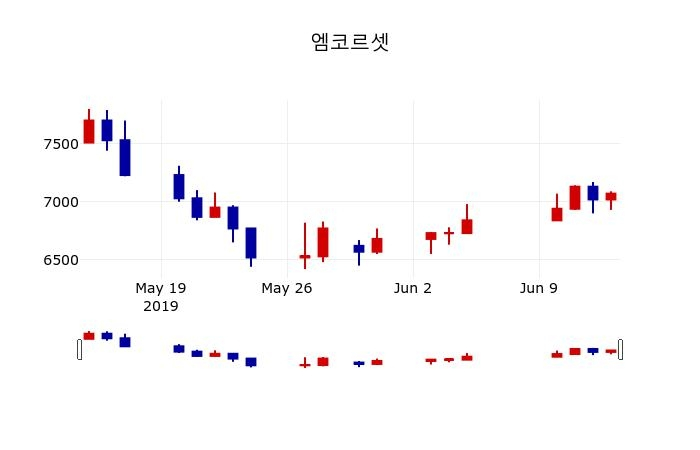 ▲지난 30영업일 동안 엠코르셋 주가변동정보
