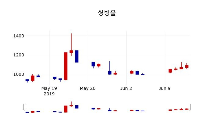 ▲지난 30영업일 동안 쌍방울 주가변동정보