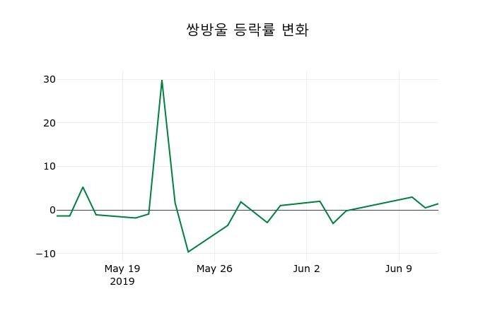 ▲지난 2주간의 등락률 변동정보
