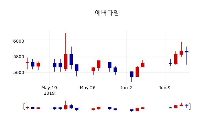 ▲지난 30영업일 동안 에버다임 주가변동정보