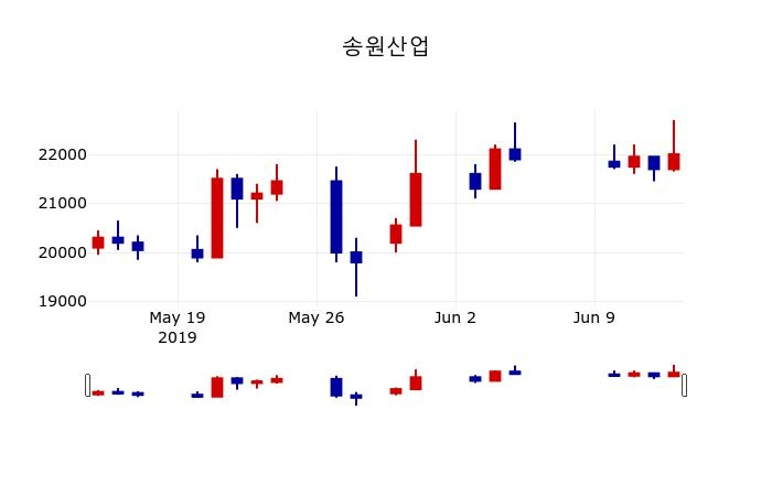 ▲지난 30영업일 동안 송원산업 주가변동정보