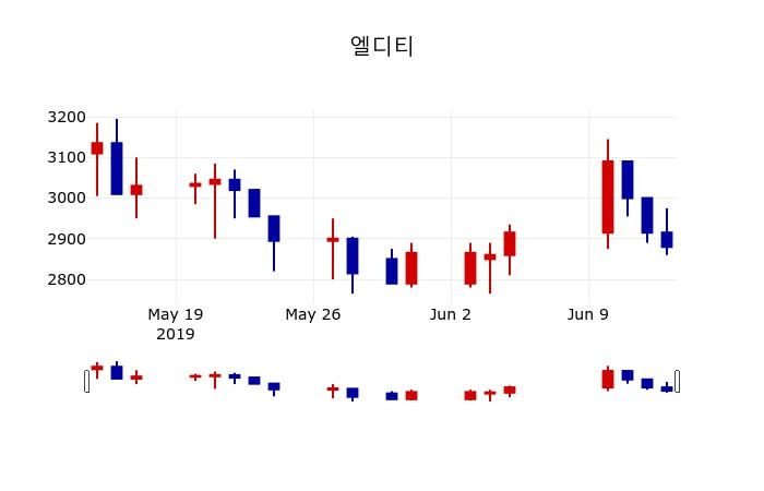 ▲지난 30영업일 동안 엘디티 주가변동정보