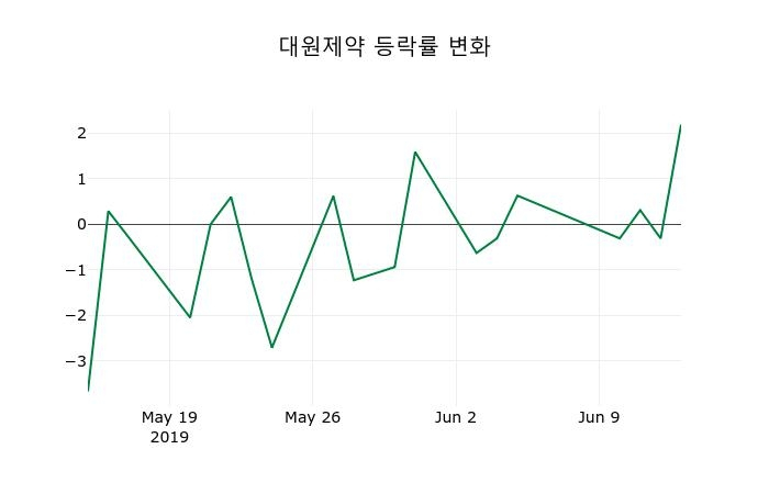 ▲지난 2주간의 등락률 변동정보