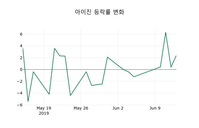 ▲지난 2주간의 등락률 변동정보