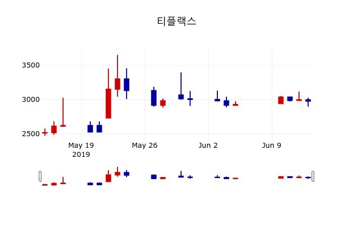 ▲지난 30영업일 동안 티플랙스 주가변동정보