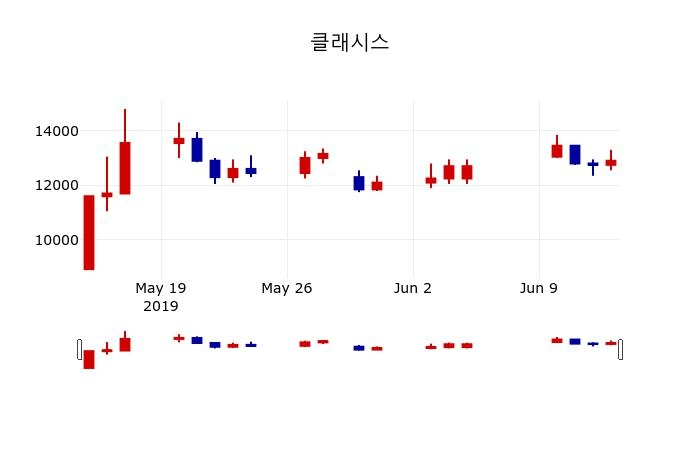 ▲지난 30영업일 동안 클래시스 주가변동정보