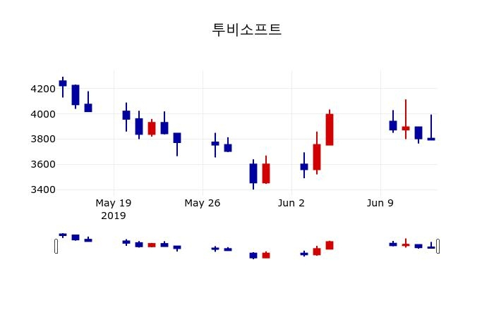 ▲지난 30영업일 동안 투비소프트 주가변동정보