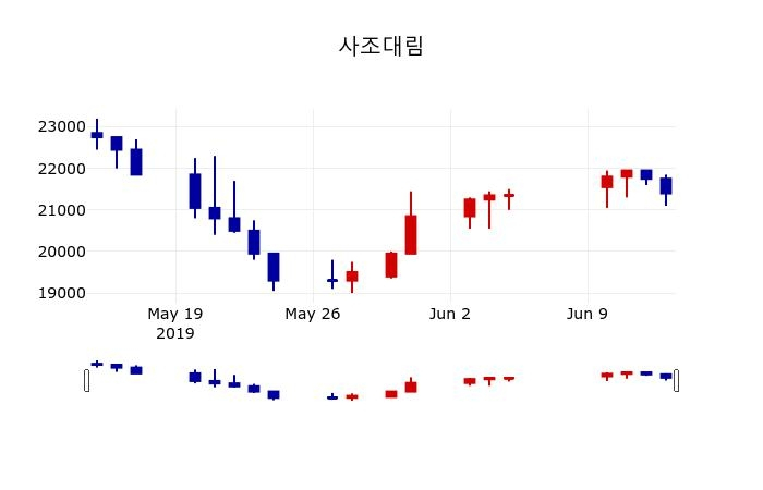 ▲지난 30영업일 동안 사조대림 주가변동정보