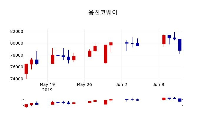 ▲지난 30영업일 동안 웅진코웨이 주가변동정보