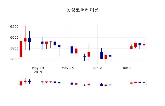 ▲지난 30영업일 동안 동성코퍼레이션 주가변동정보
