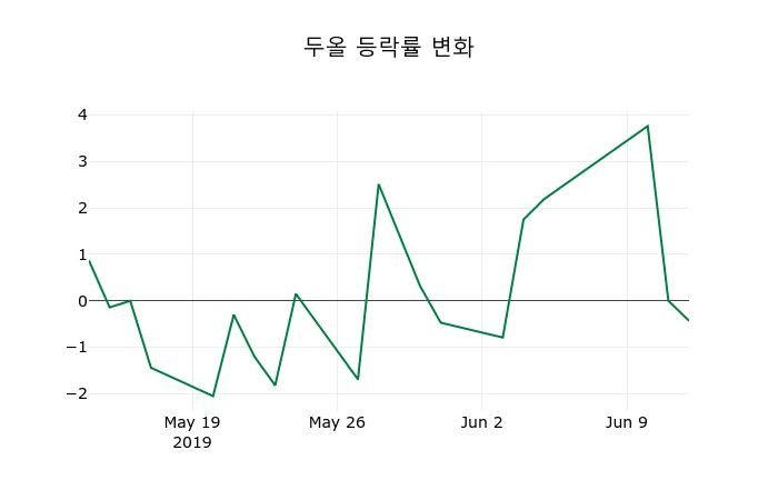 ▲지난 2주간의 등락률 변동정보