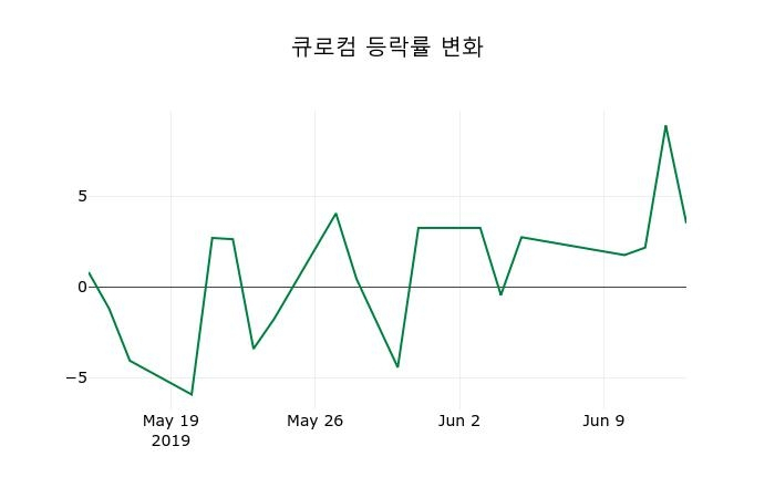 ▲지난 2주간의 등락률 변동정보