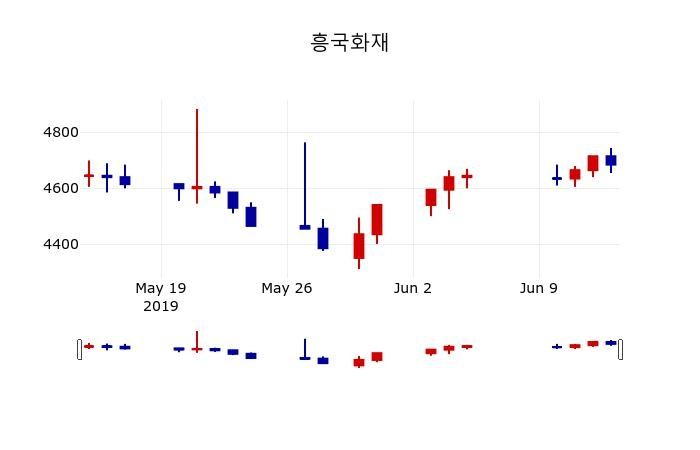 ▲지난 30영업일 동안 흥국화재 주가변동정보