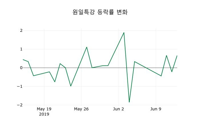▲지난 2주간의 등락률 변동정보