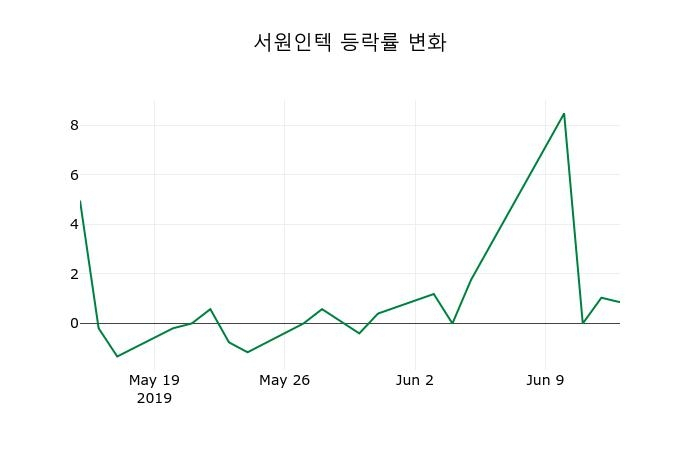 ▲지난 2주간의 등락률 변동정보