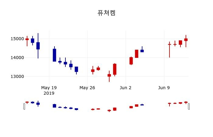▲지난 30영업일 동안 퓨쳐켐 주가변동정보
