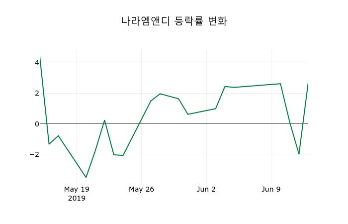 ▲지난 2주간의 등락률 변동정보