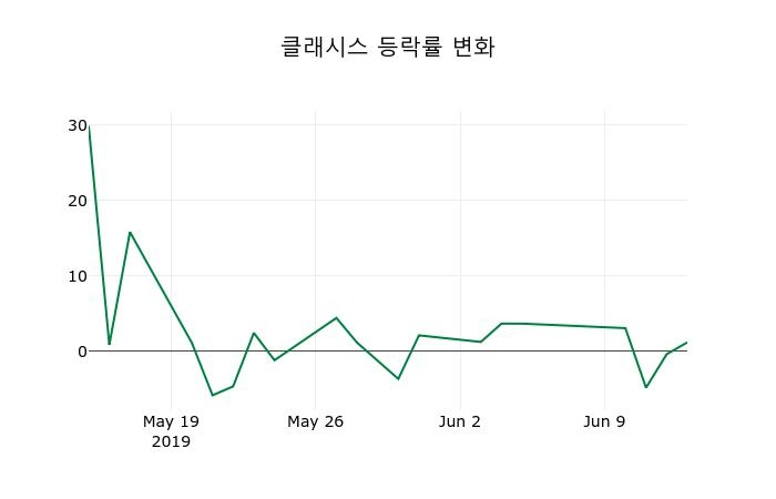 ▲지난 2주간의 등락률 변동정보