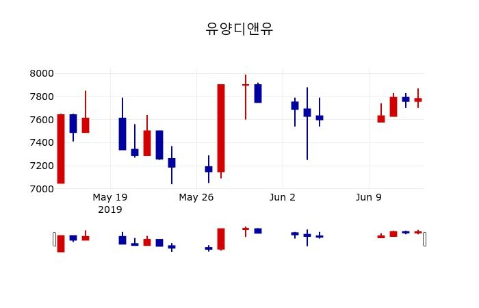 ▲지난 30영업일 동안 유양디앤유 주가변동정보