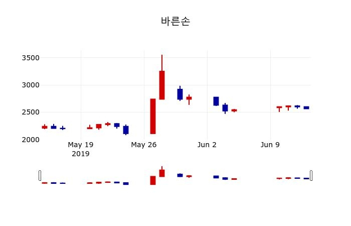 ▲지난 30영업일 동안 바른손 주가변동정보
