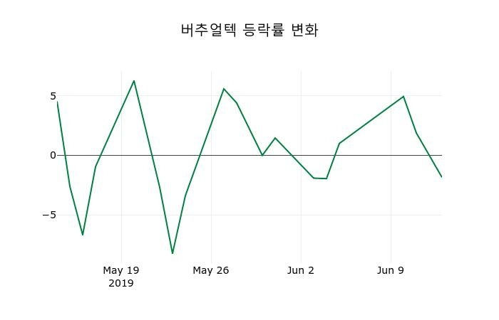 ▲지난 2주간의 등락률 변동정보