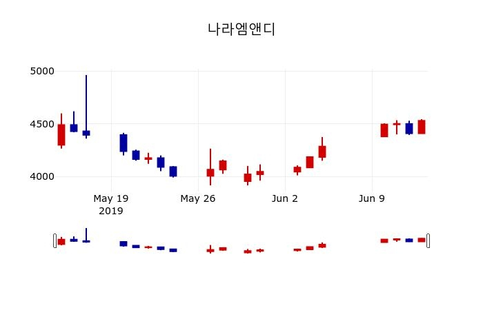 ▲지난 30영업일 동안 나라엠앤디 주가변동정보