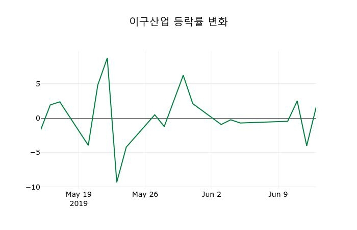 ▲지난 2주간의 등락률 변동정보